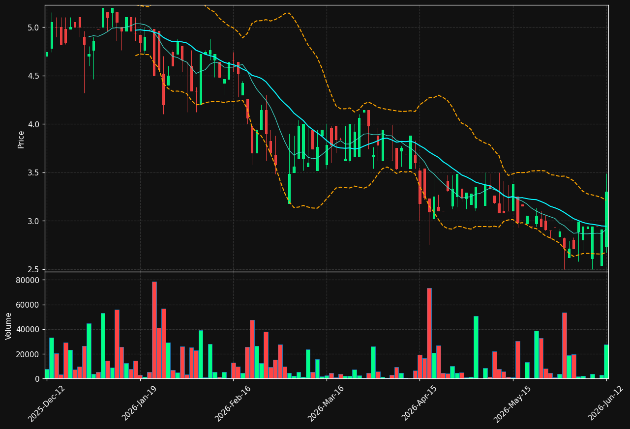 AMIDO.ST chart