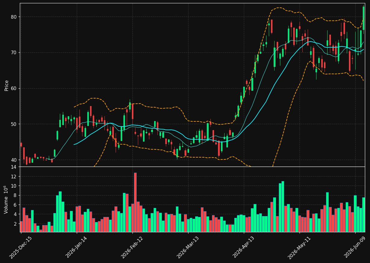 AMKR chart