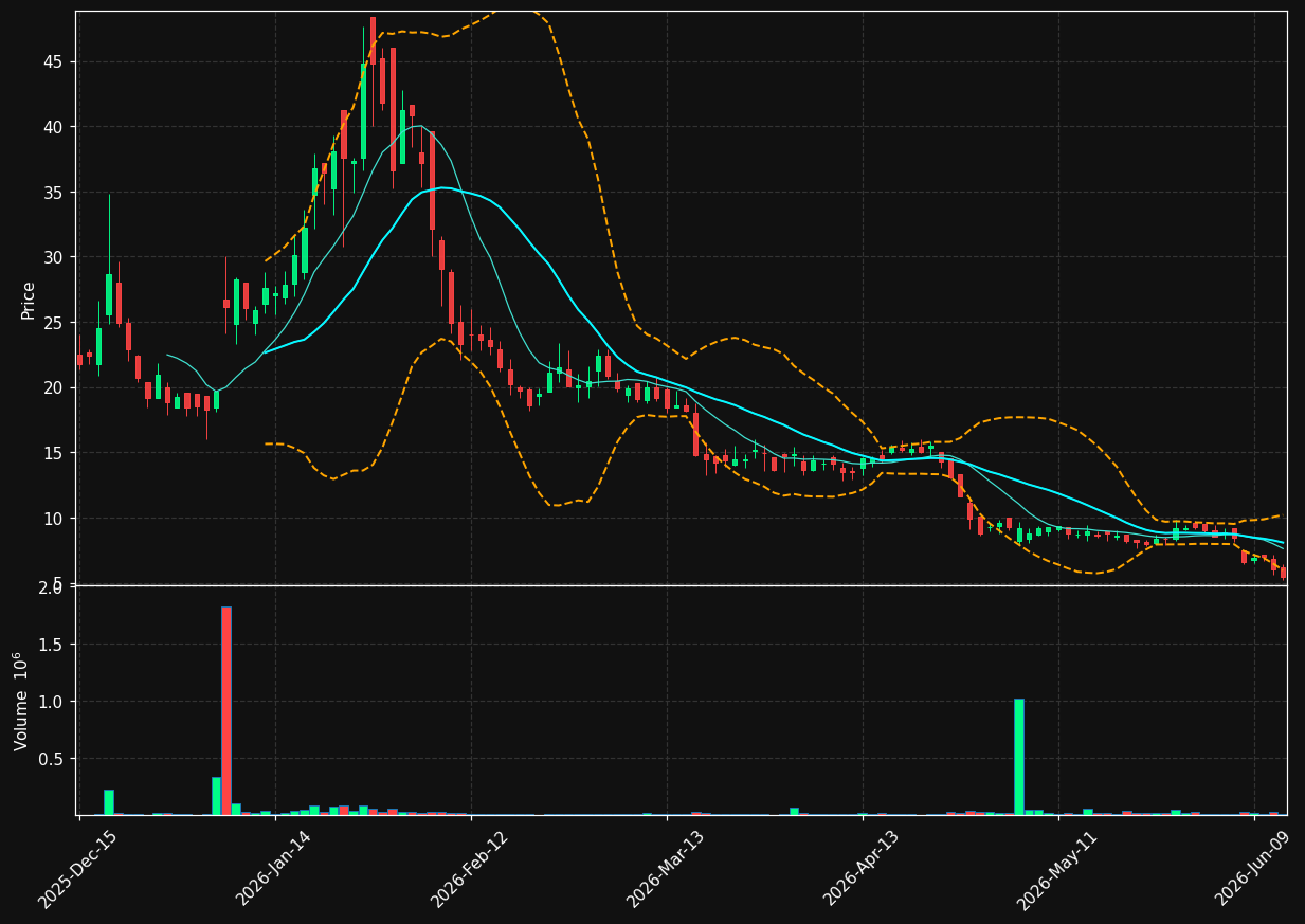 AMOD chart