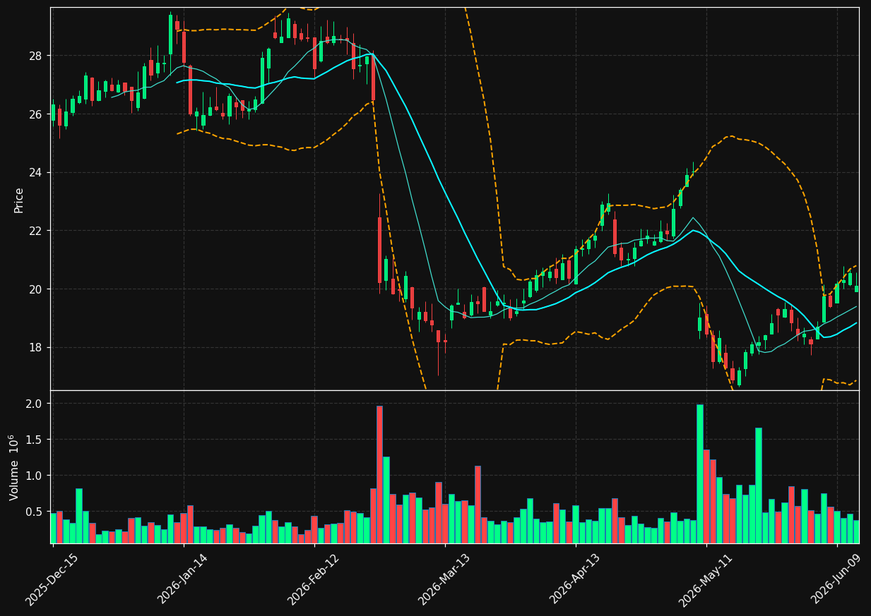 AMPH chart