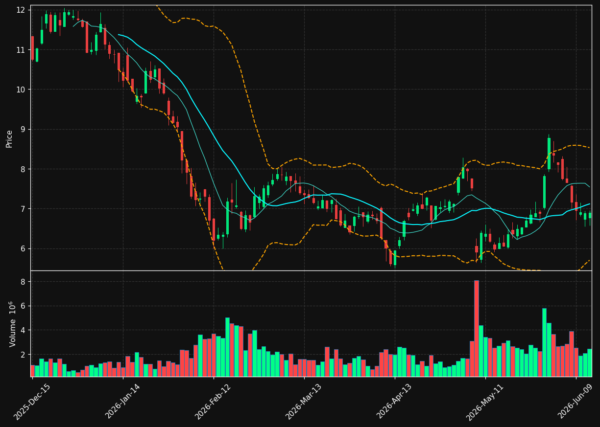AMPL chart
