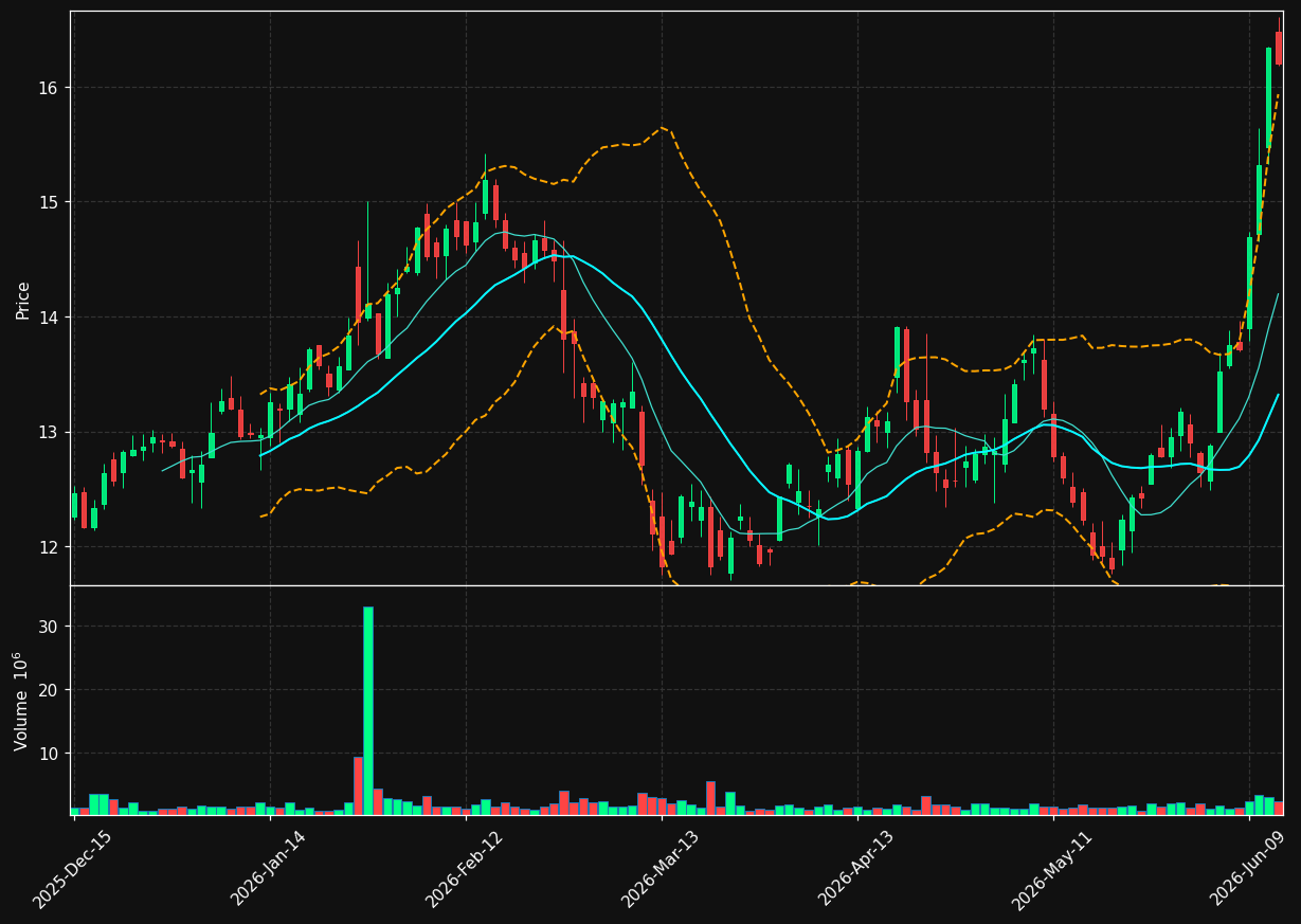 AMRX chart