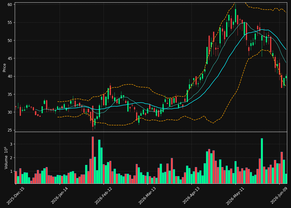 AMSC chart