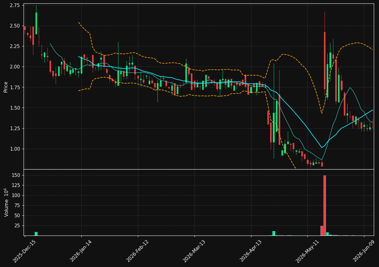 AMST chart