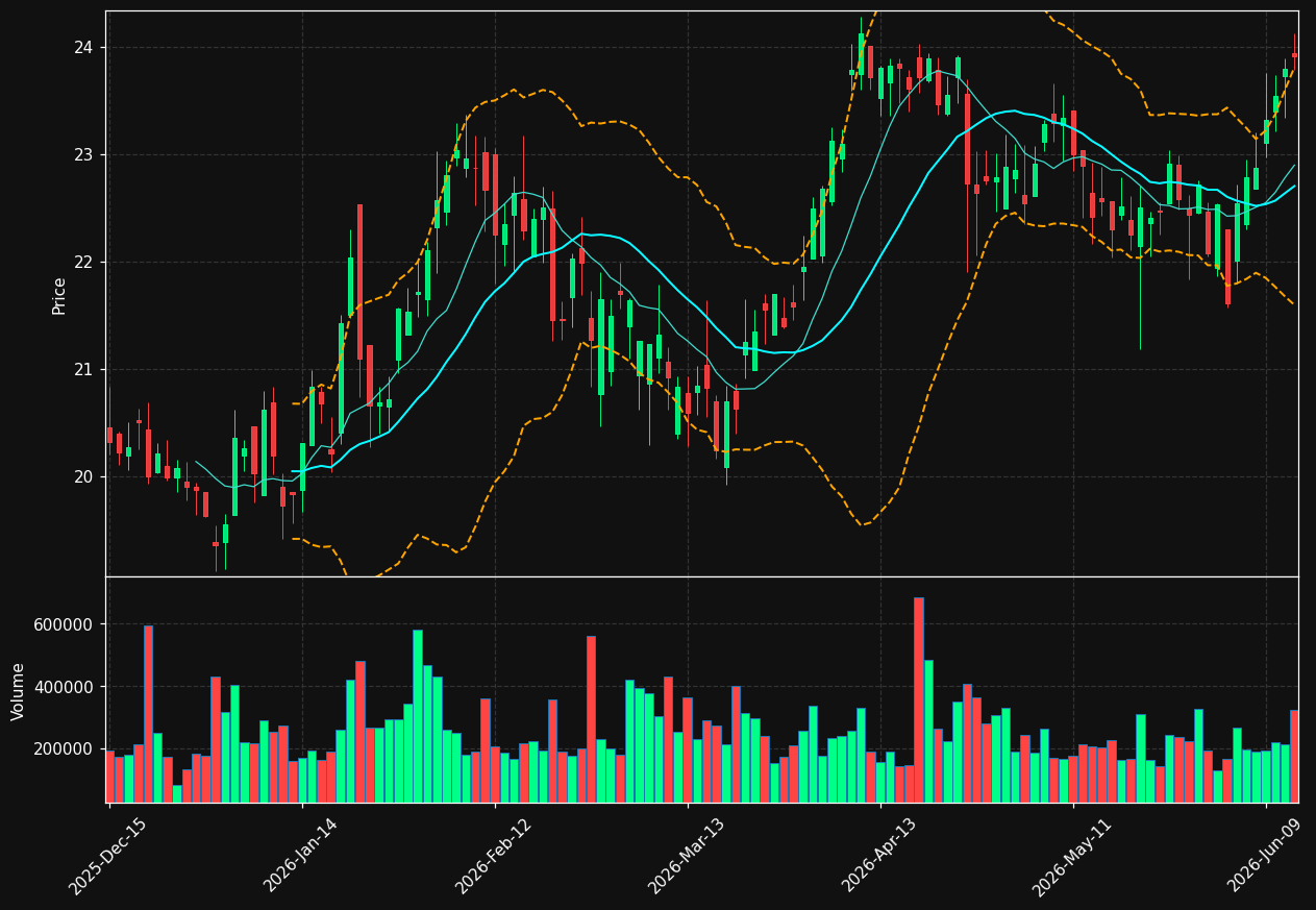 AMTB chart