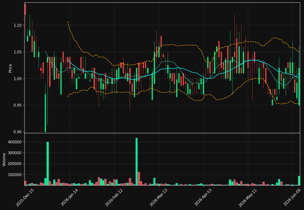 AMTD chart
