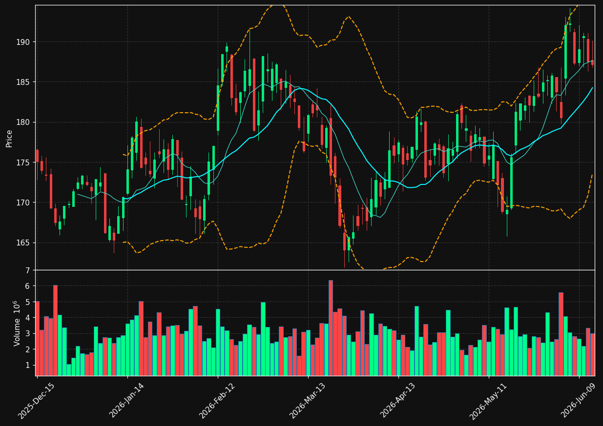 AMT chart