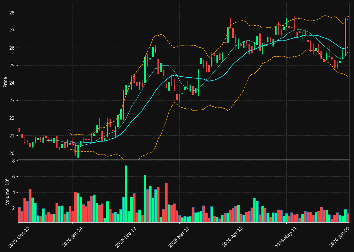 AMX chart
