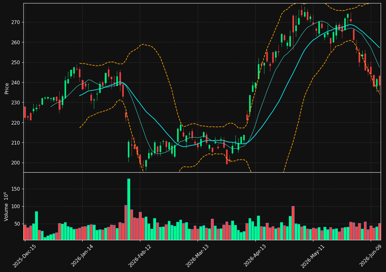 AMZN chart