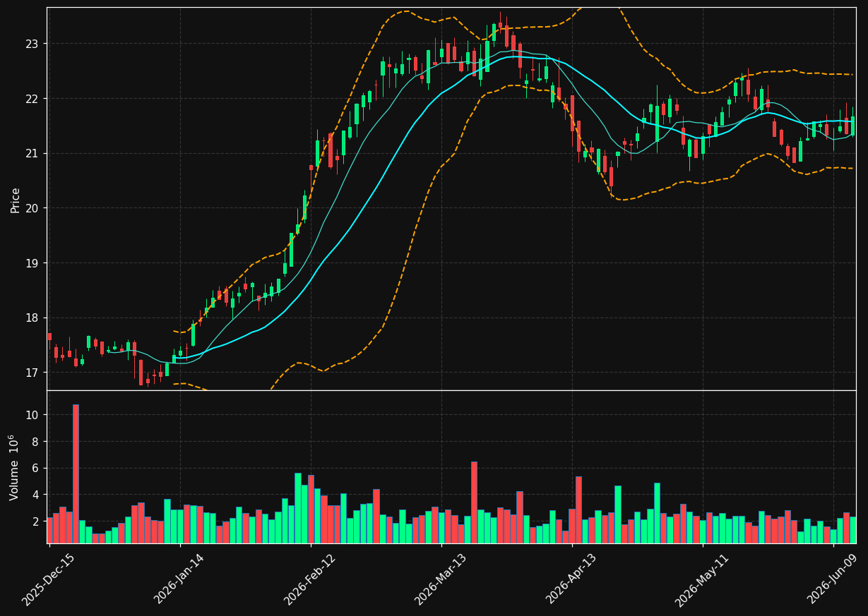 AM chart