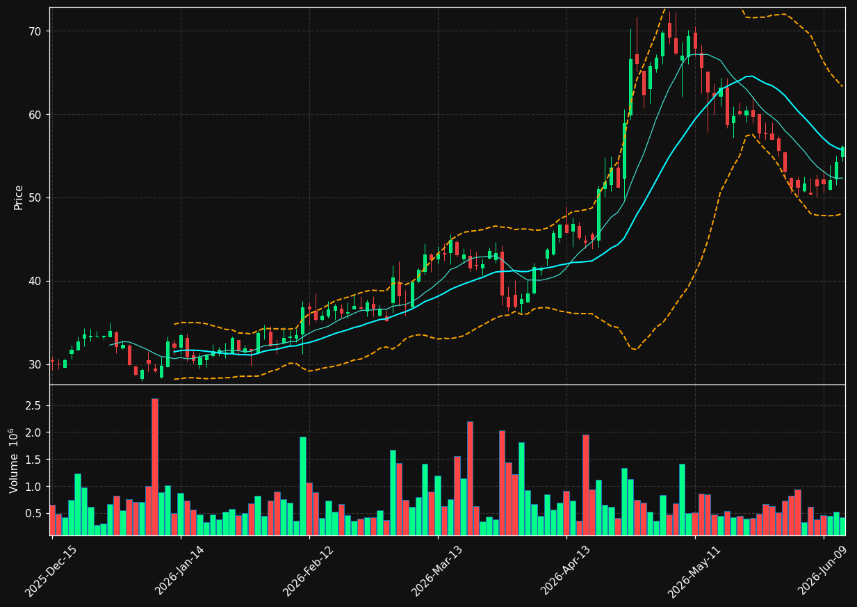 ANAB chart