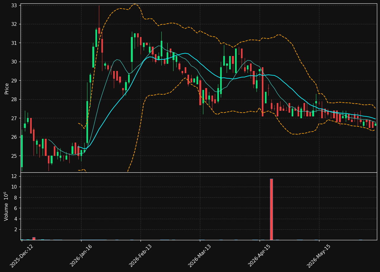 ANDF.OL chart