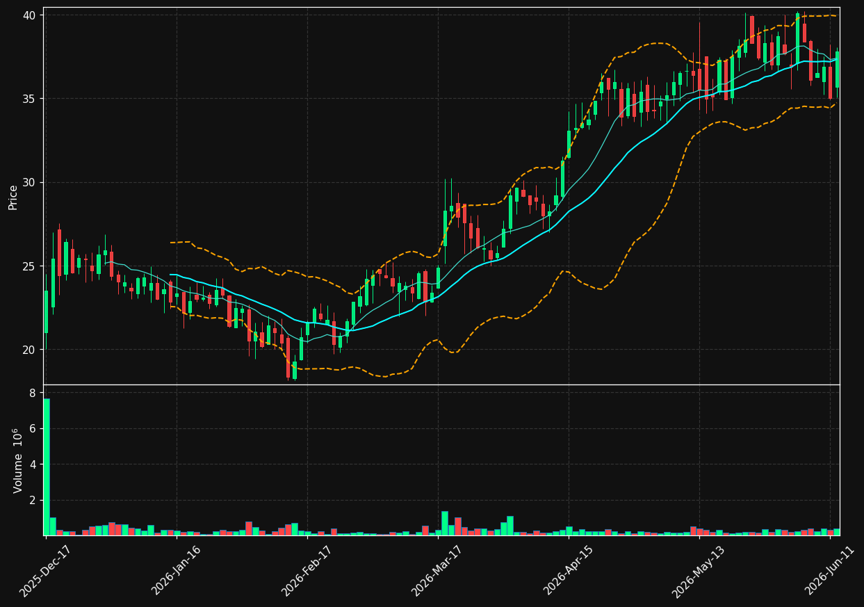 ANDG chart