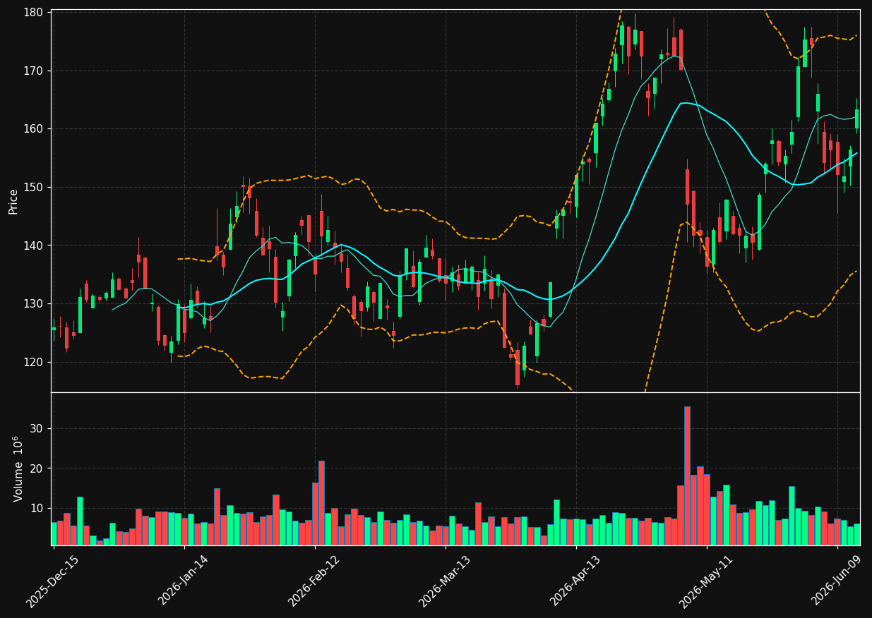 ANET chart