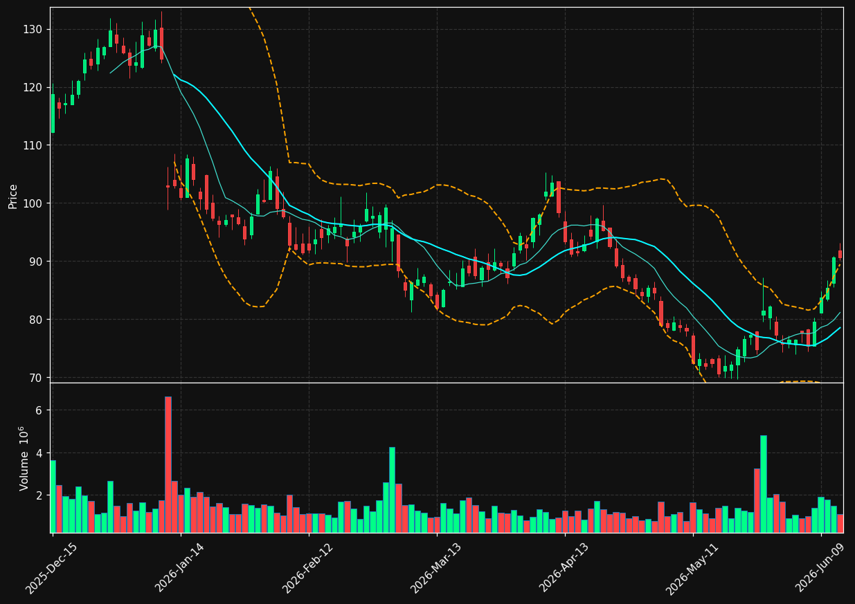 ANF chart