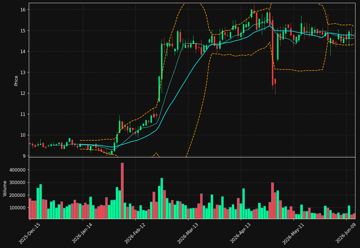 ANIK chart