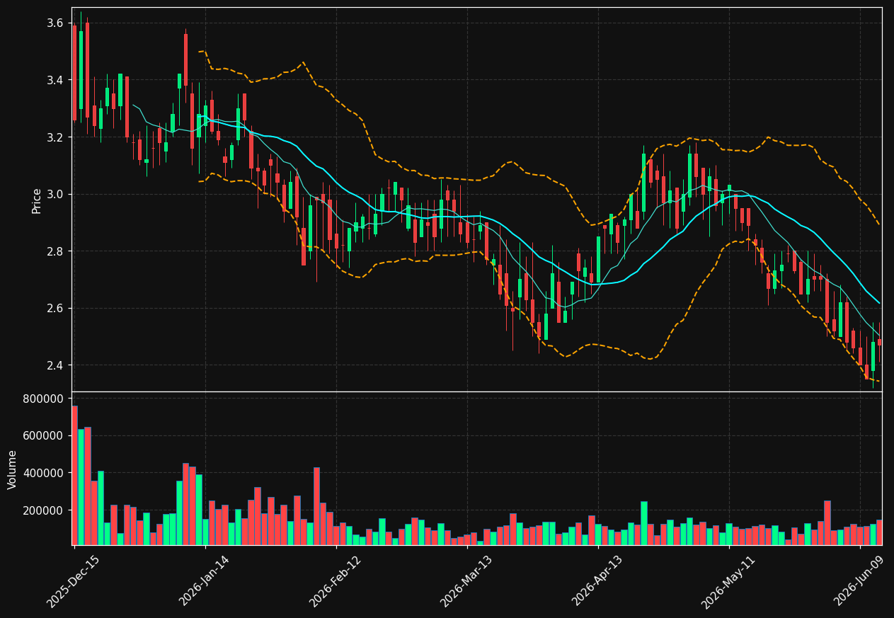ANIX chart