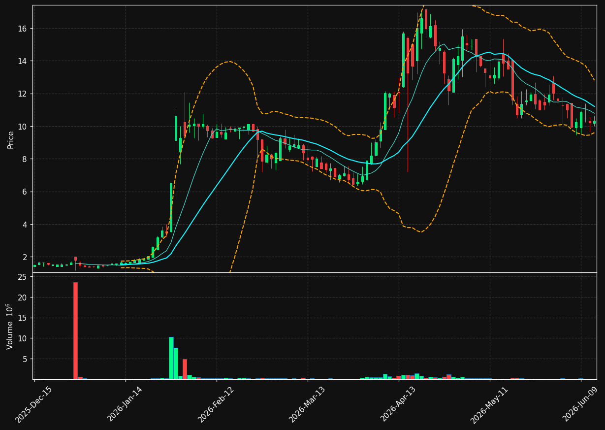 ANL chart