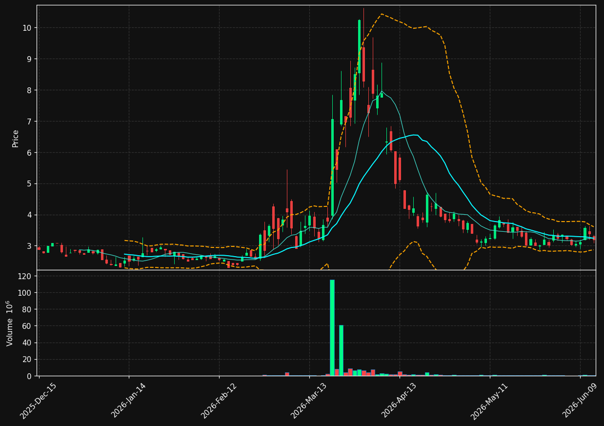 ANNA chart