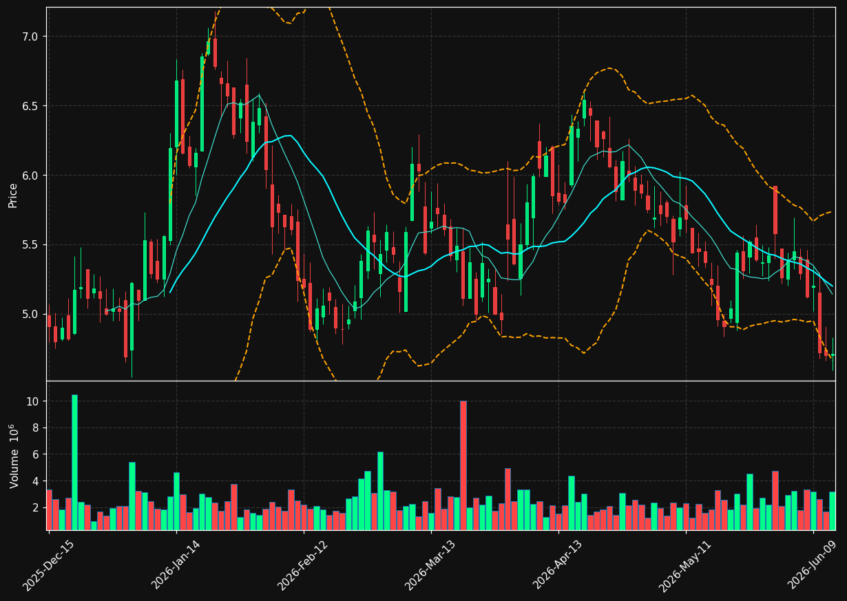 ANNX chart