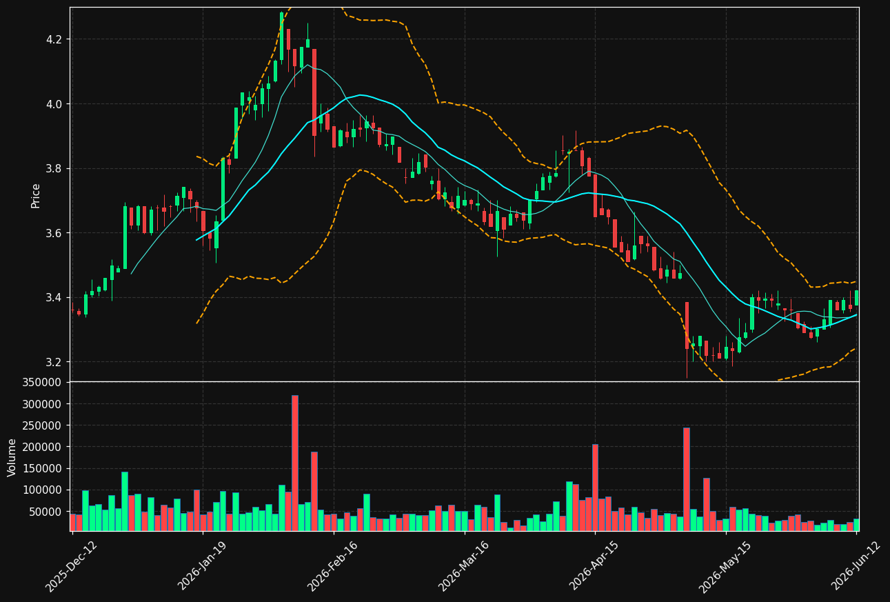 ANORA.HE chart