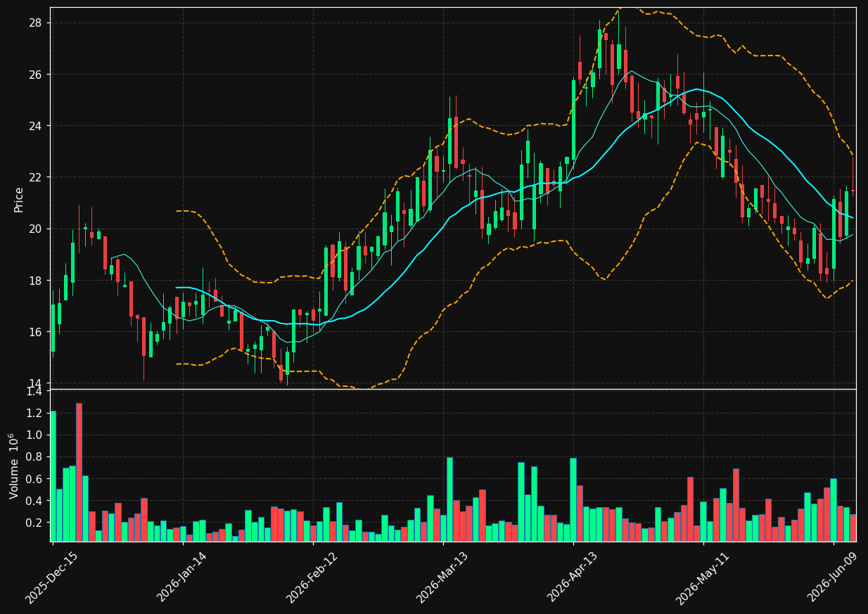 ANRO chart