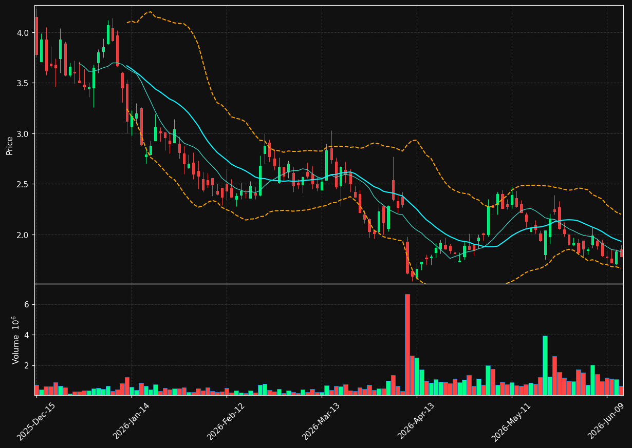 ANVS chart
