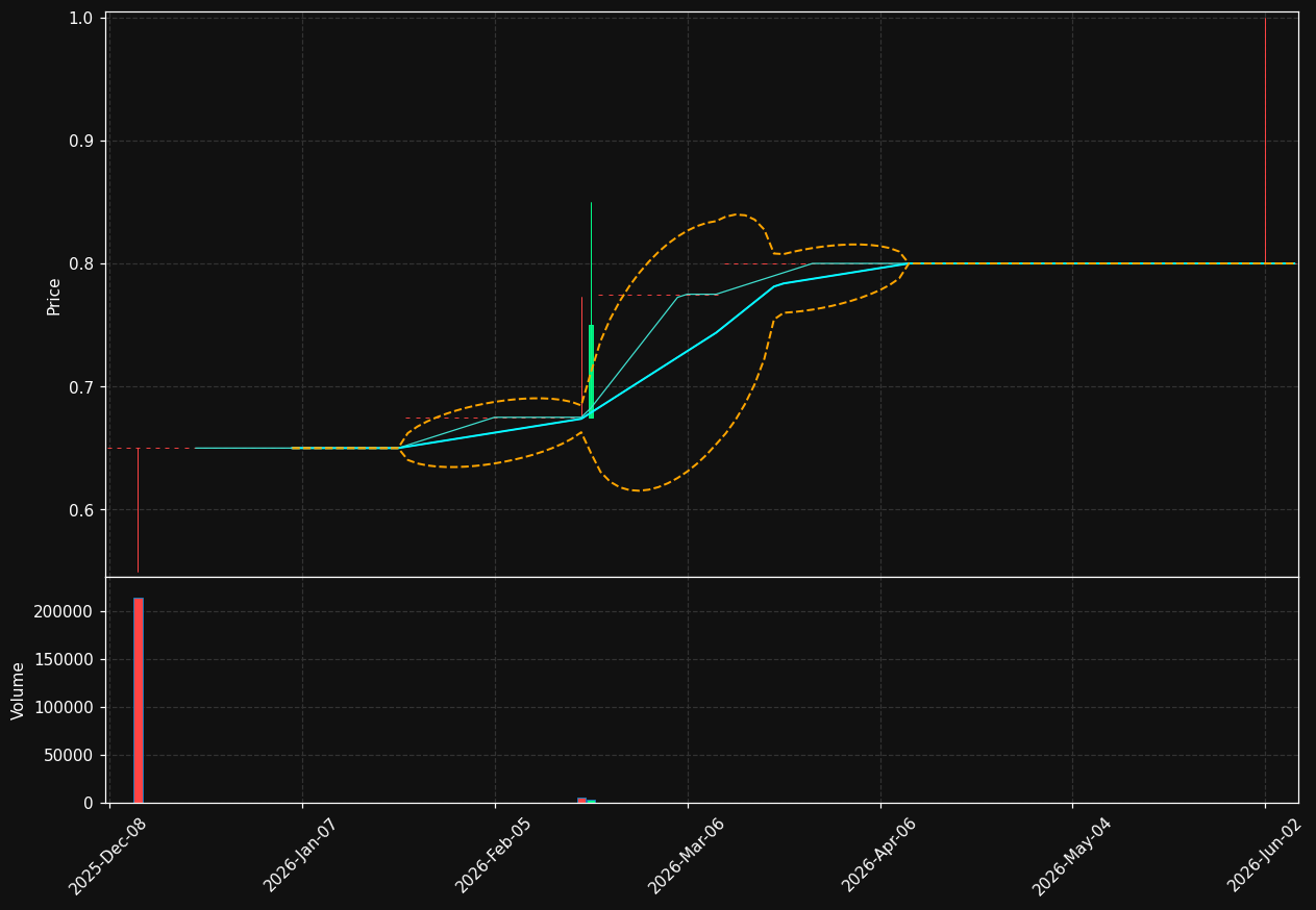 AOF chart