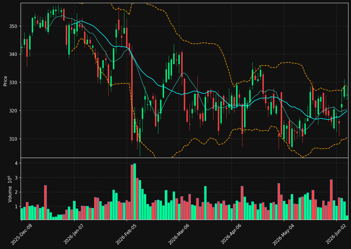 AON chart