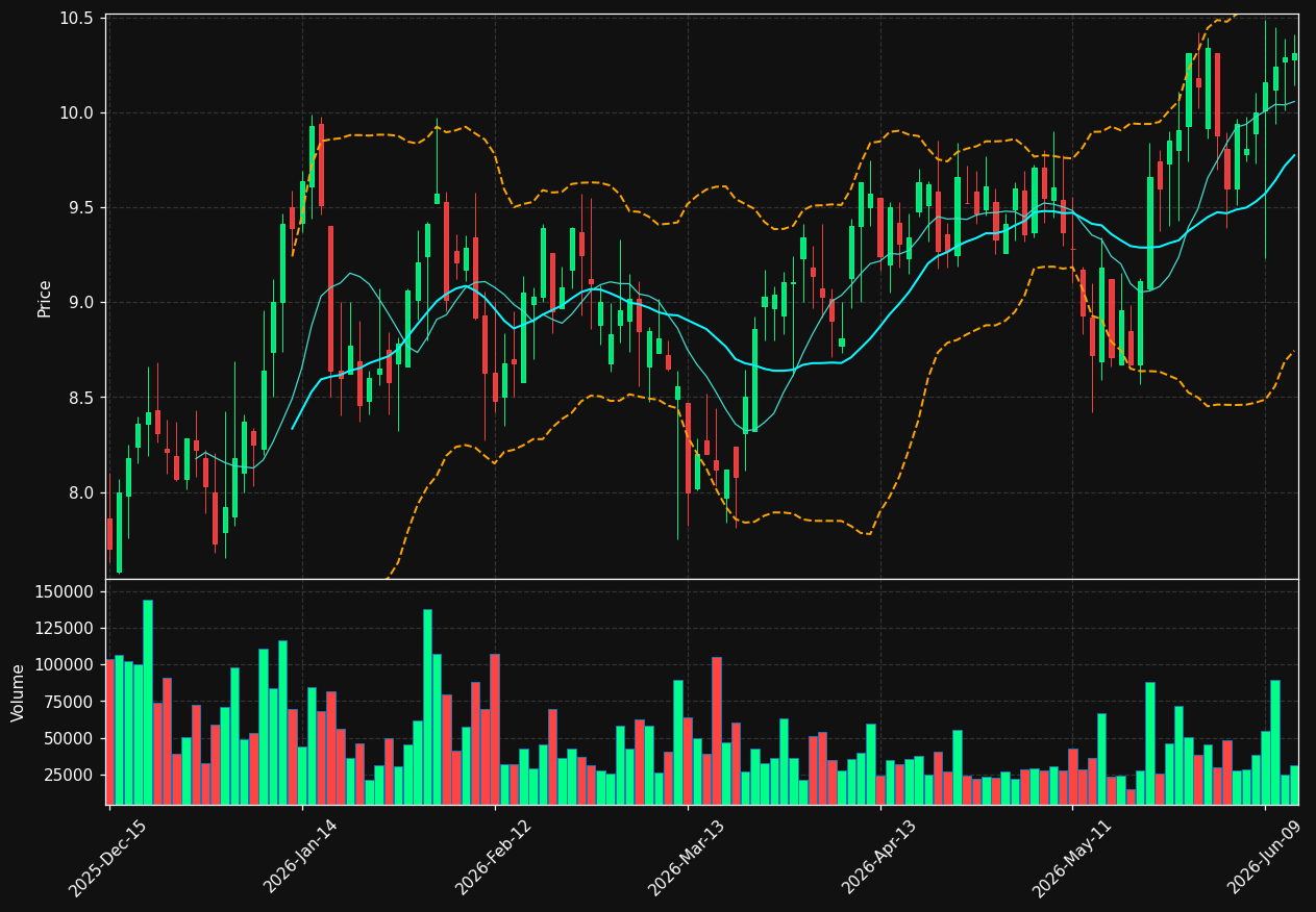 AOUT chart
