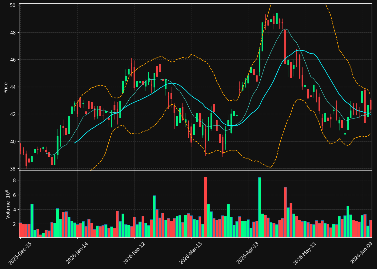 APG chart