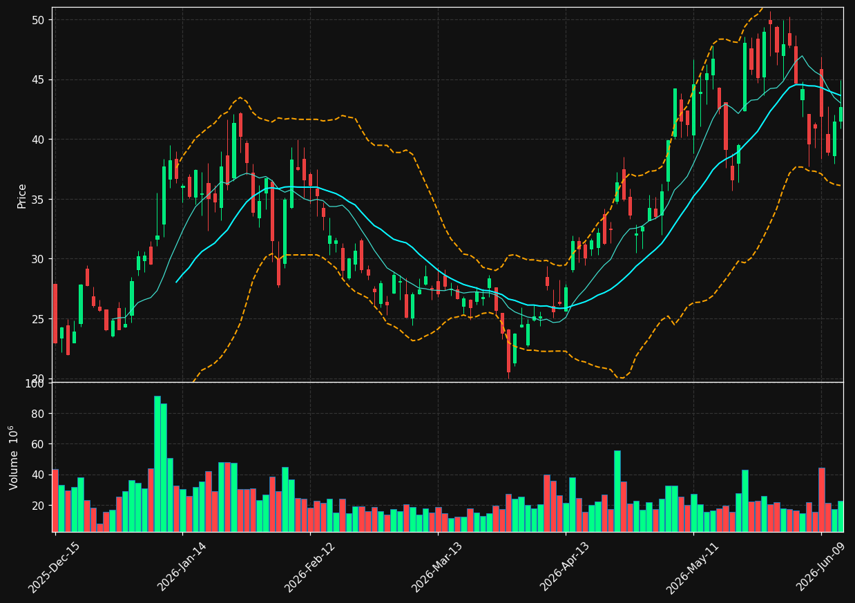 APLD chart