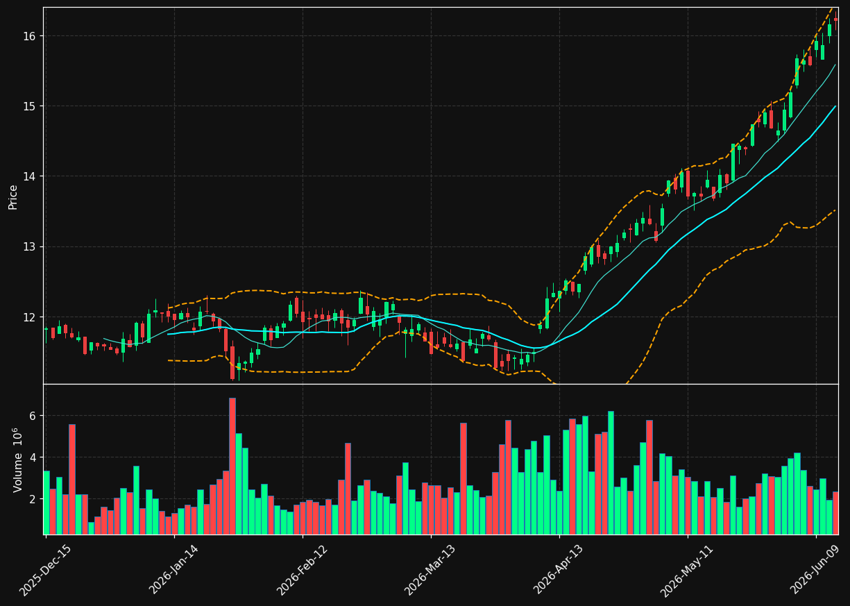 APLE chart