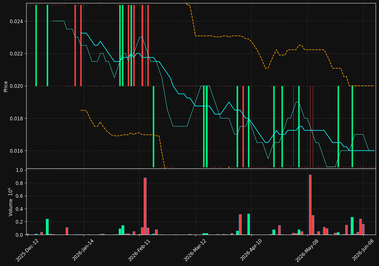 APLI.TO chart