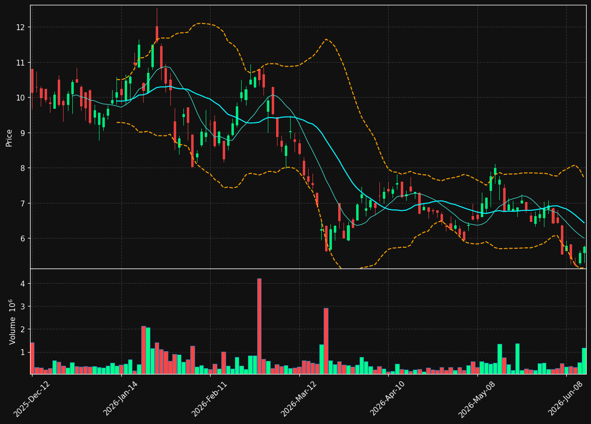 APM.TO chart