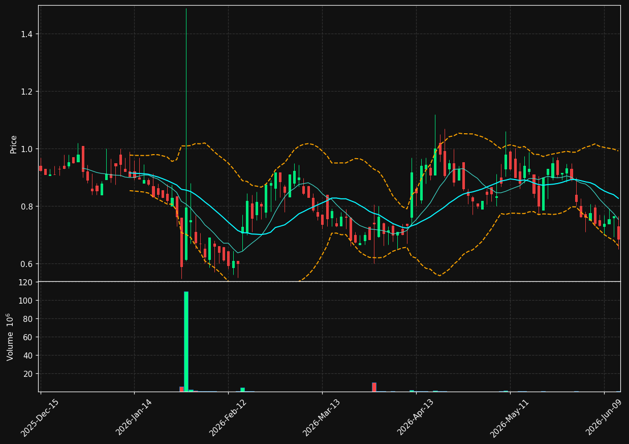APRE chart