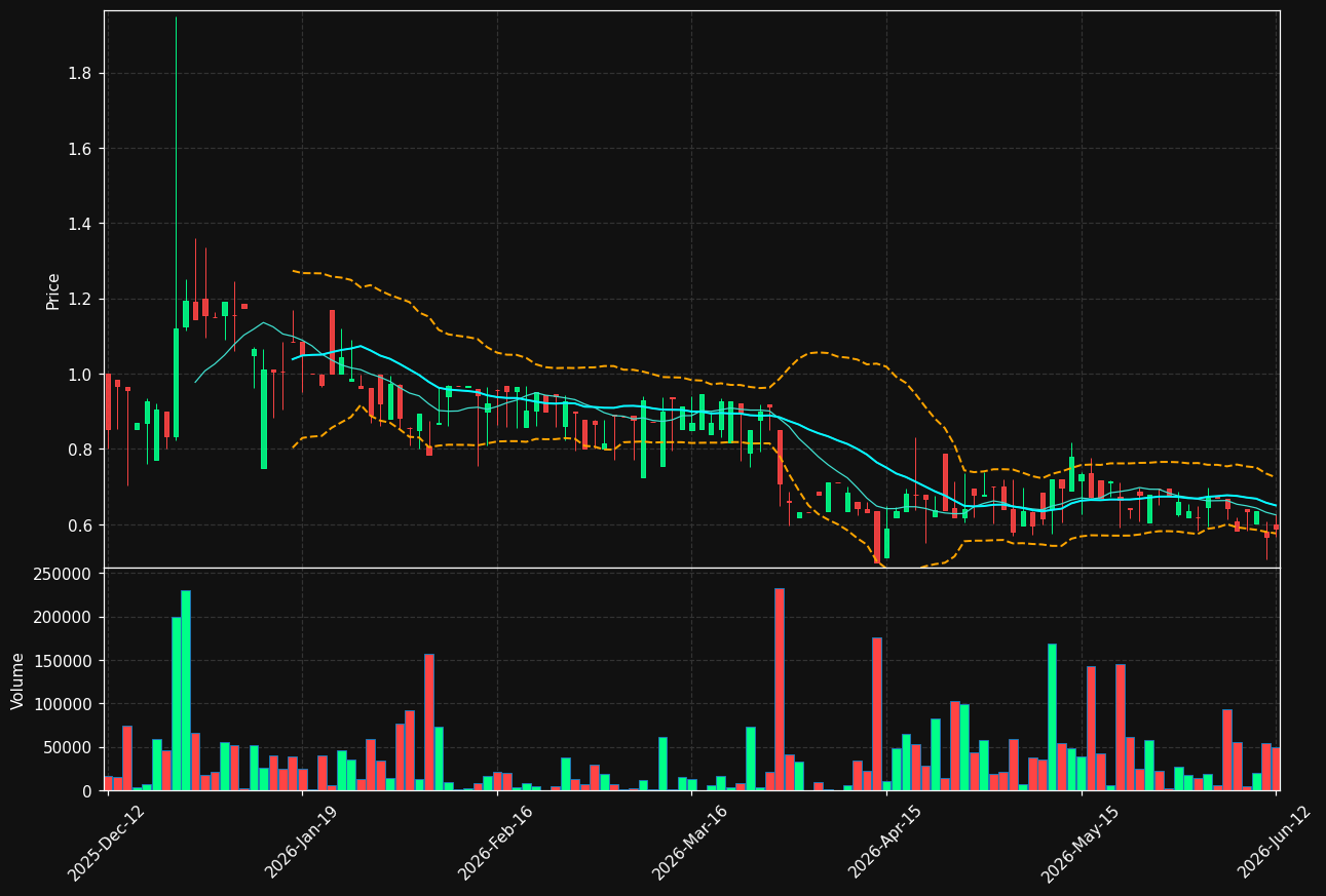 APTA.ST chart