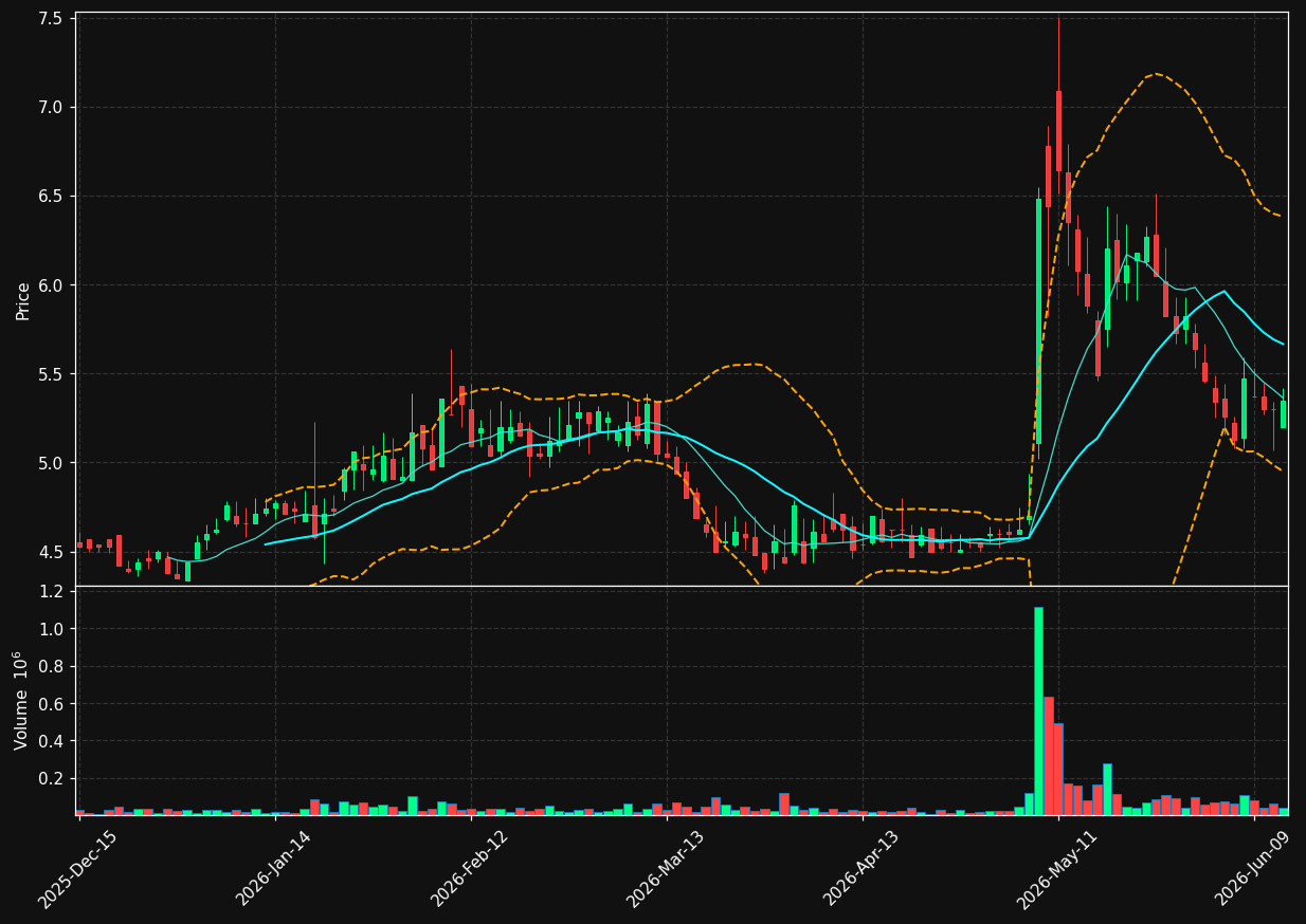 APT chart