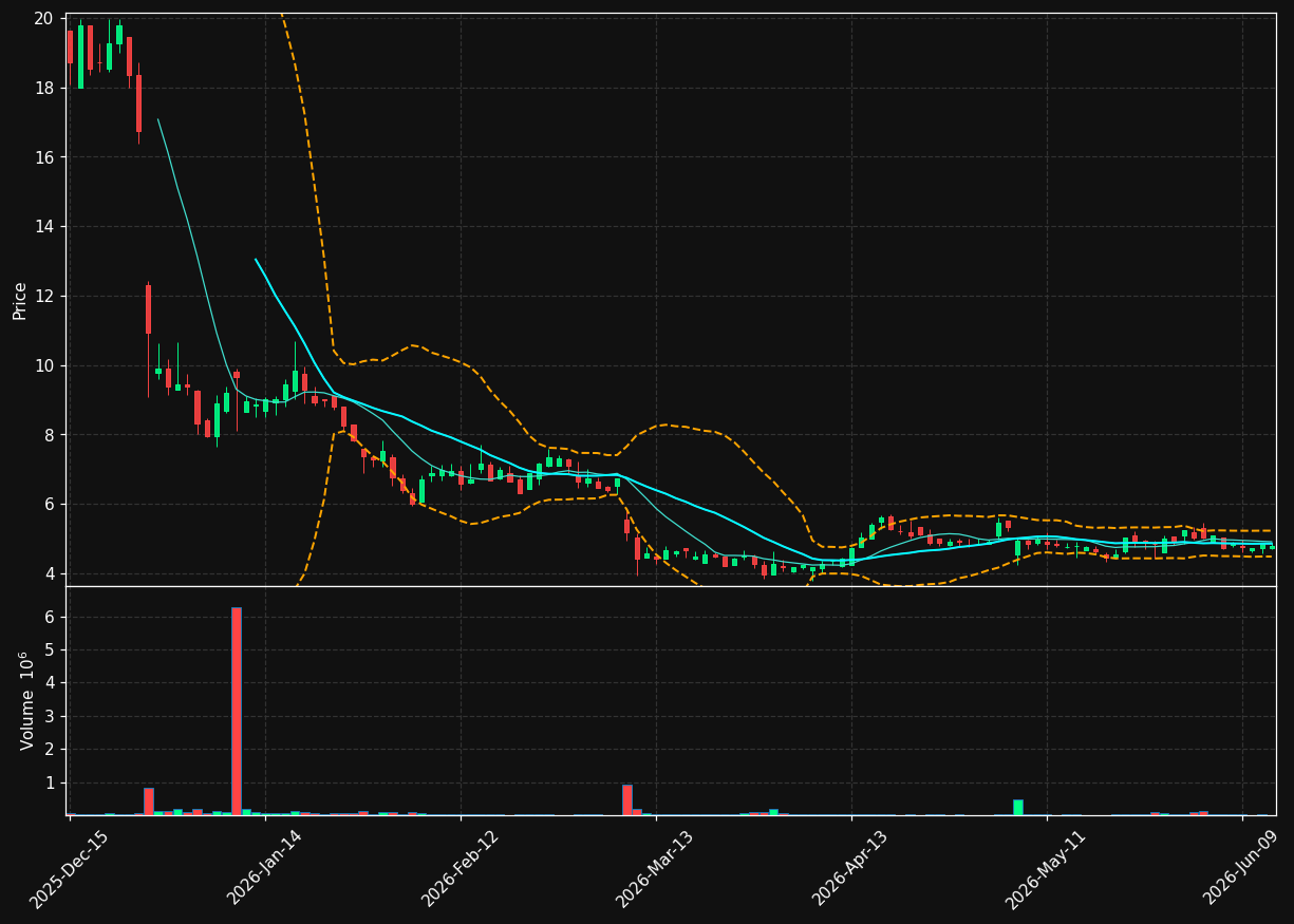 APVO chart