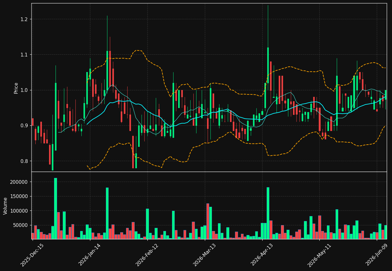 AQB chart