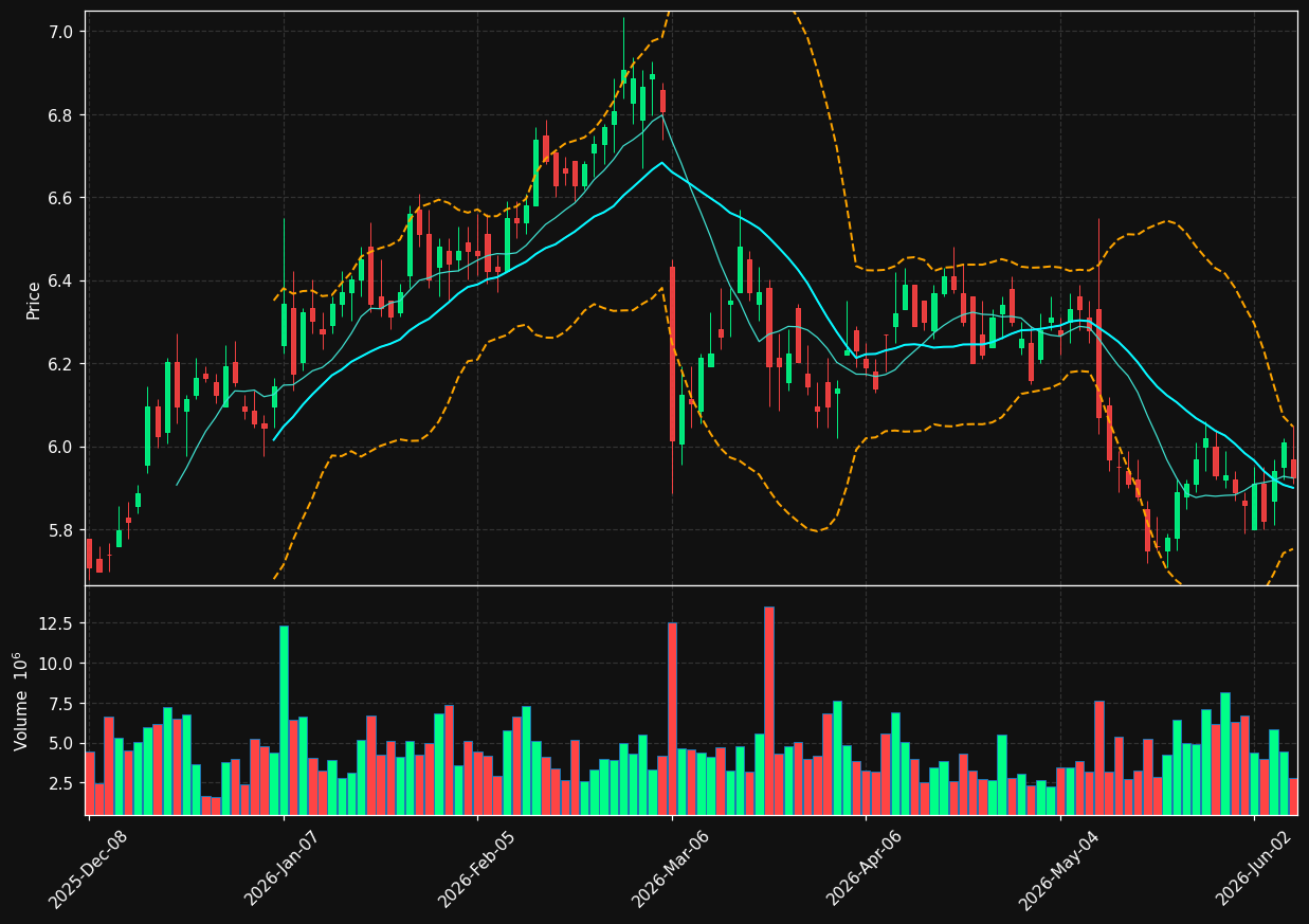 AQN chart