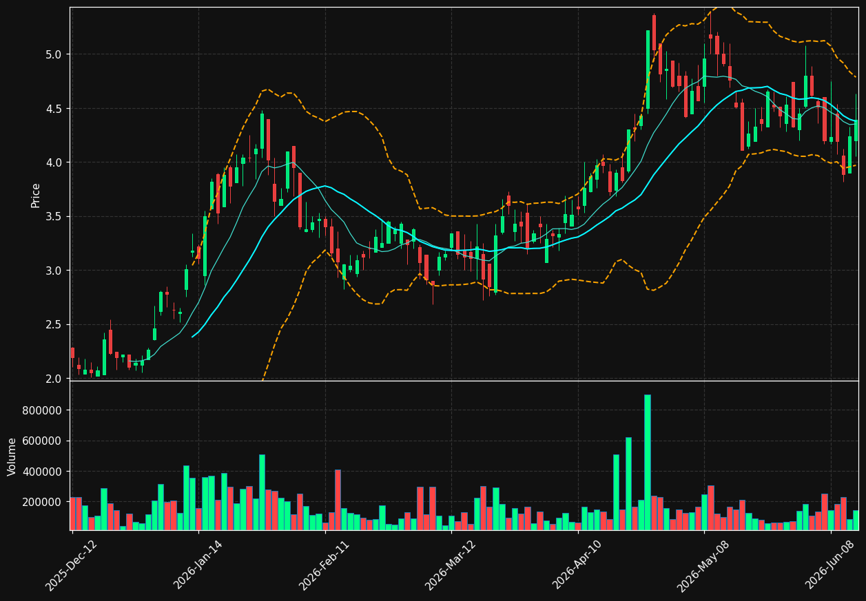 ARA.TO chart