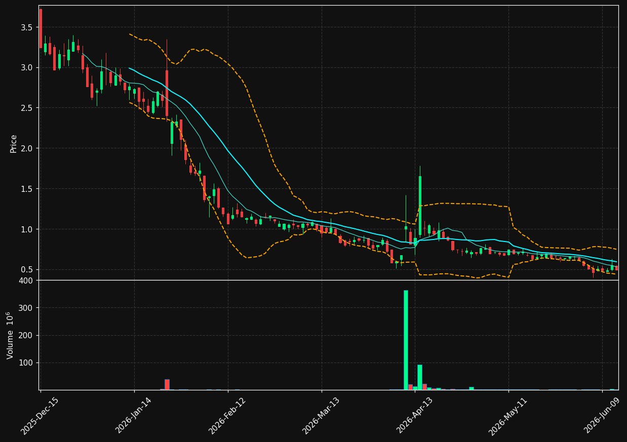 ARAI chart