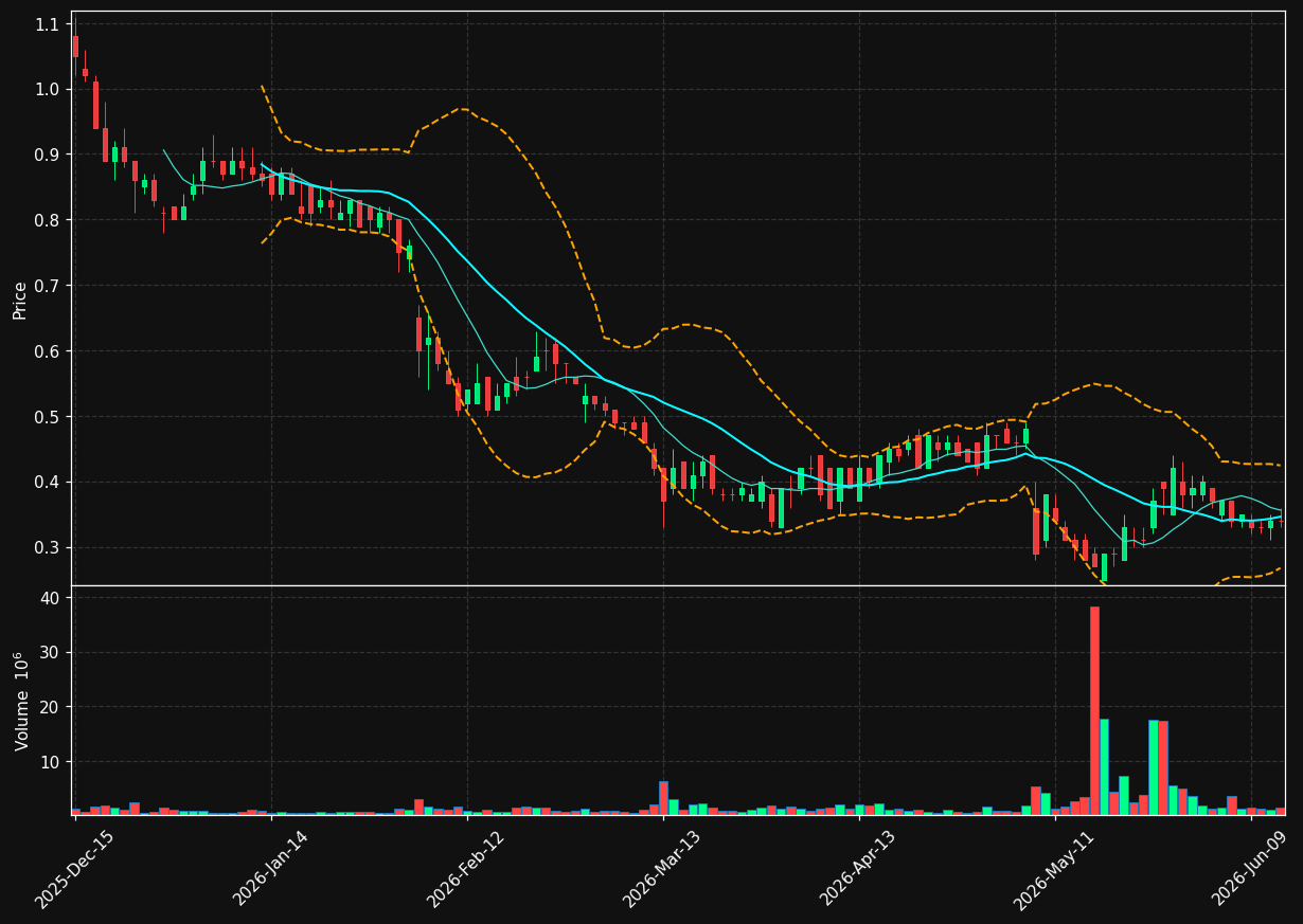 ARAY chart