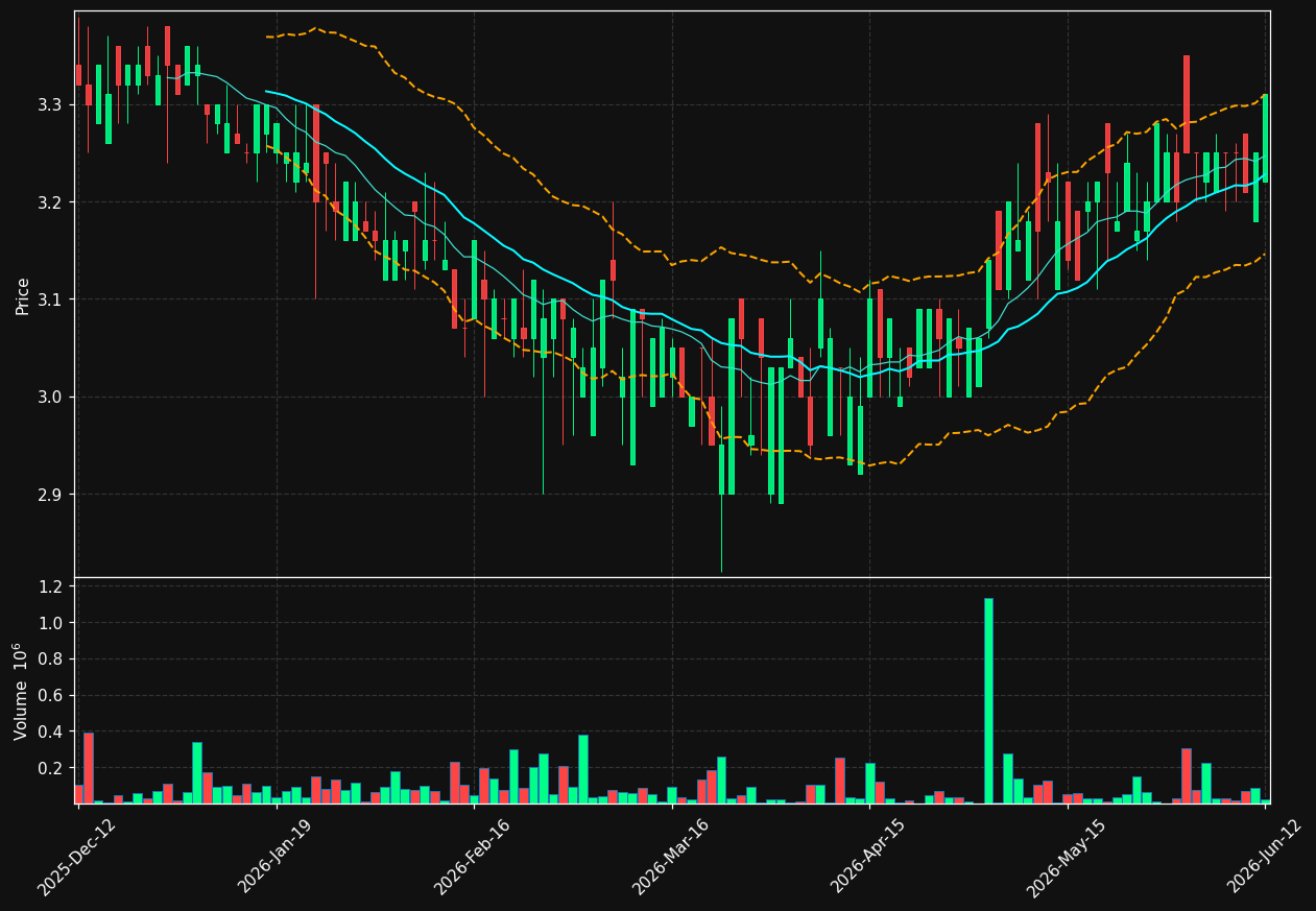 ARBO-A.ST chart