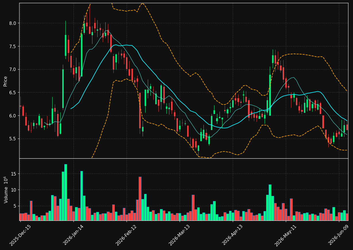 ARDX chart