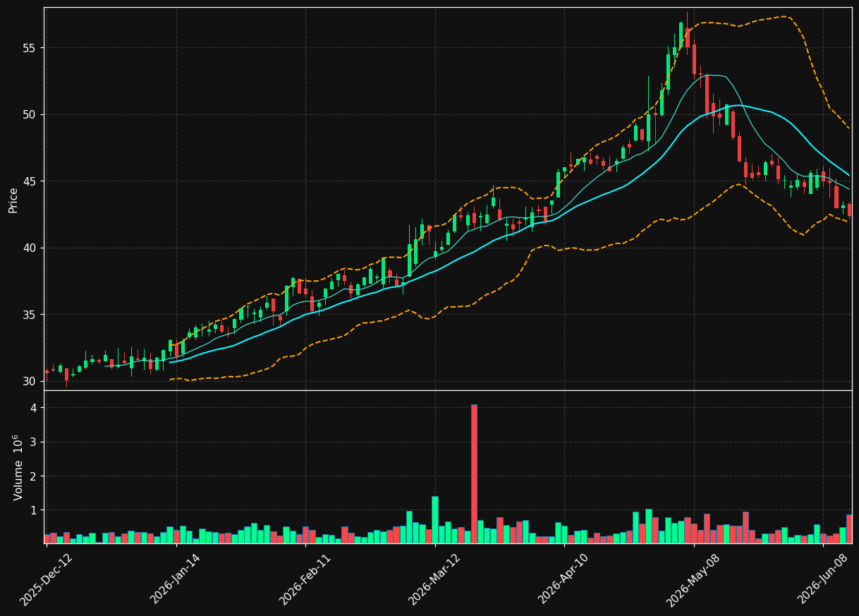 ARE.TO chart