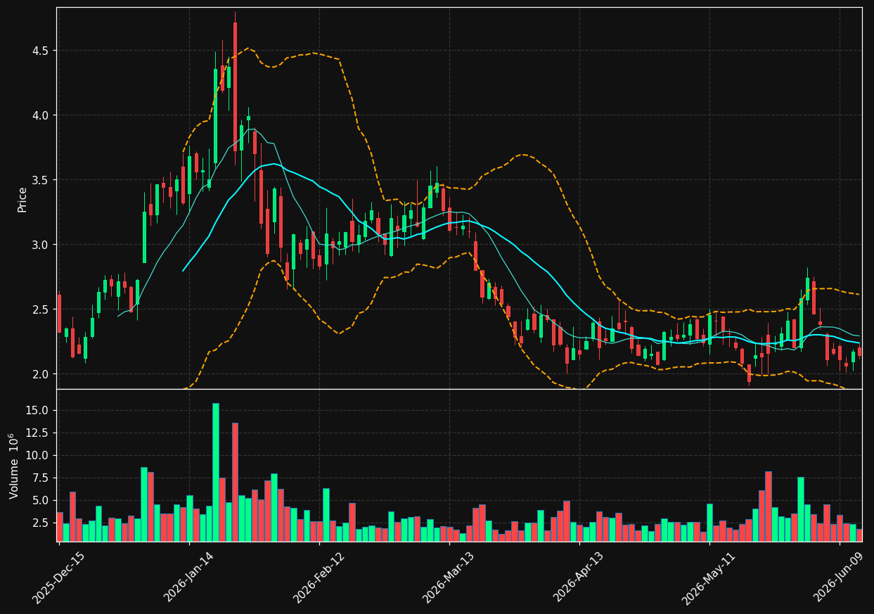 AREC chart