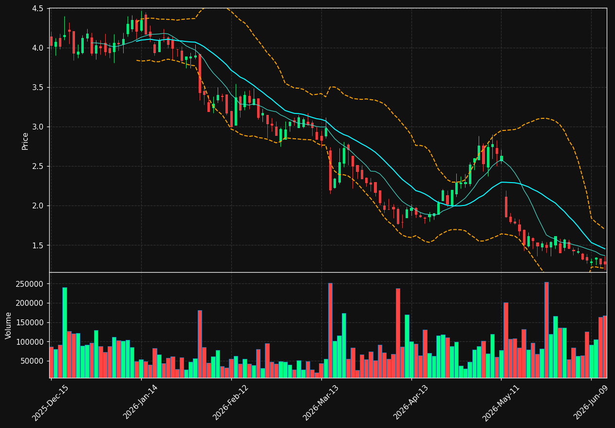 AREN chart