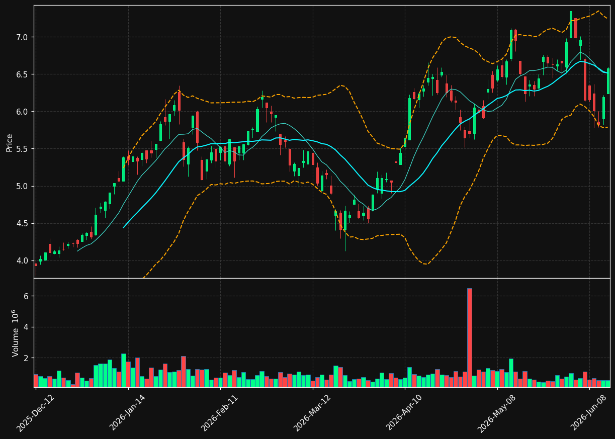 ARG.TO chart
